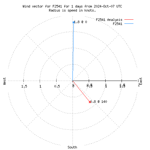 Wind vector chart