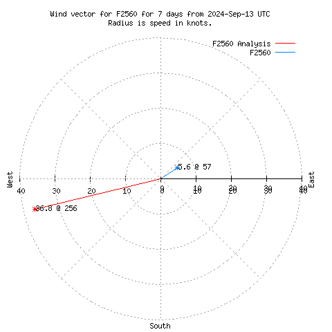 Wind vector chart for last 7 days