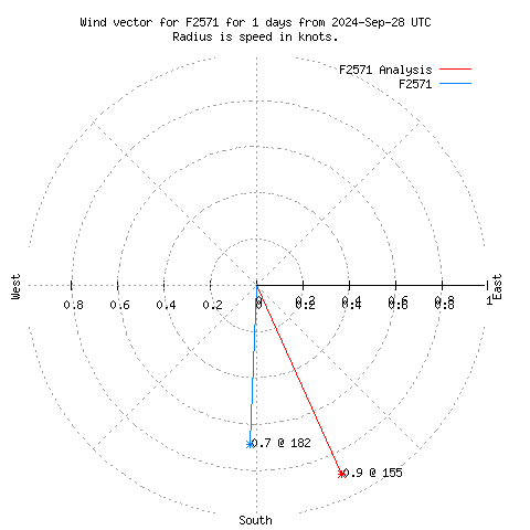 Wind vector chart