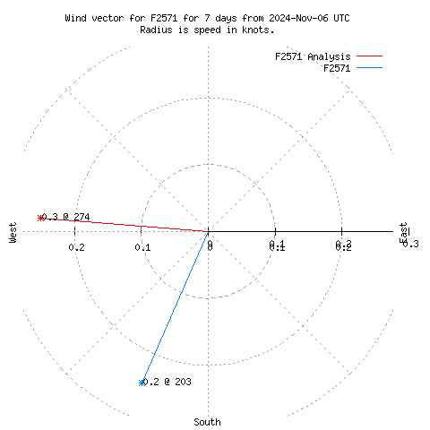 Wind vector chart for last 7 days