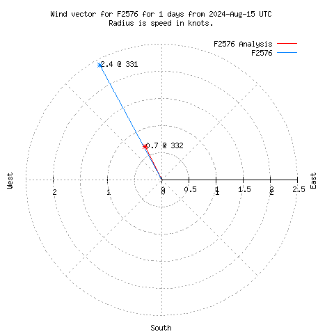 Wind vector chart