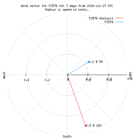 Wind vector chart for last 7 days