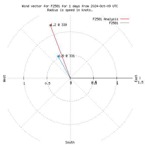 Wind vector chart