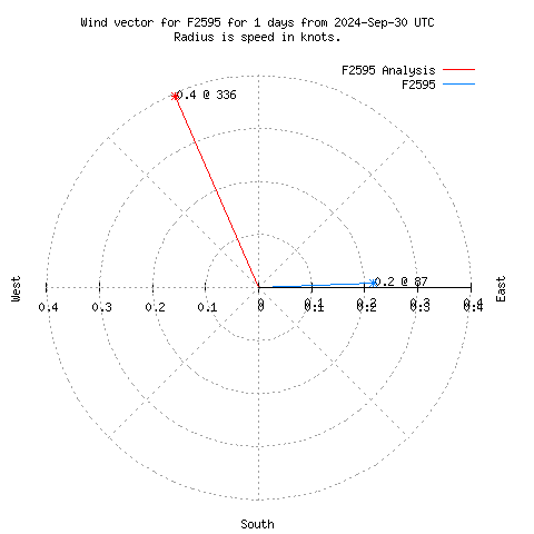 Wind vector chart