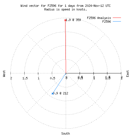 Wind vector chart