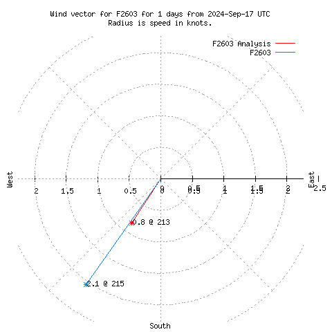 Wind vector chart