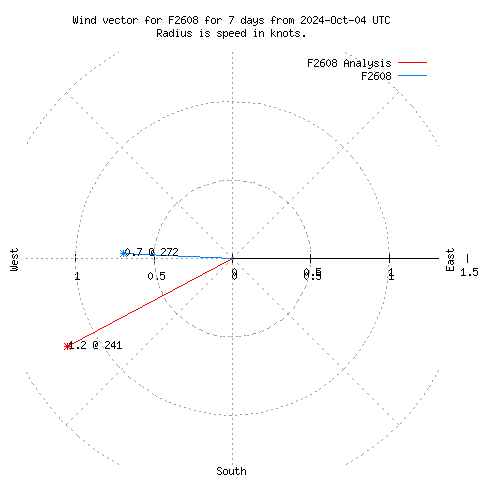 Wind vector chart for last 7 days