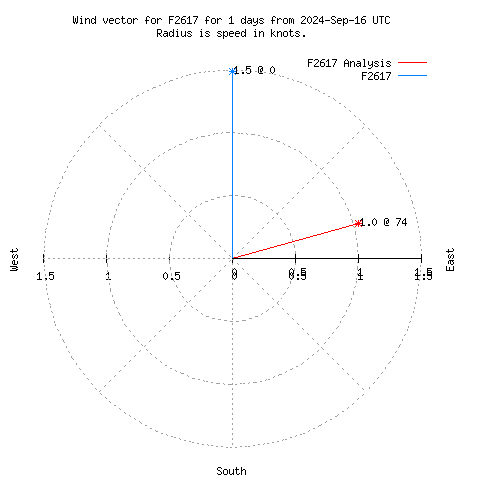 Wind vector chart