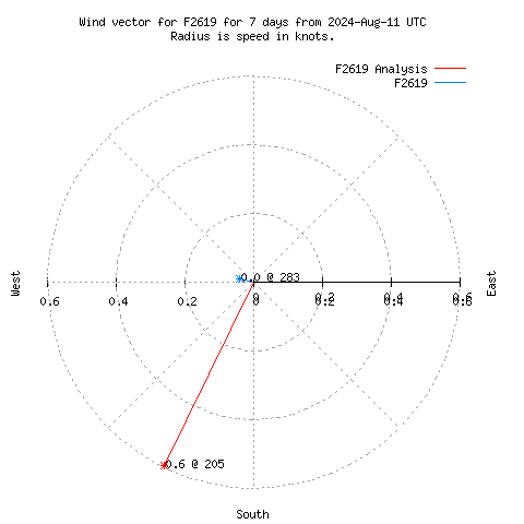 Wind vector chart for last 7 days