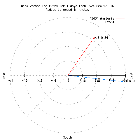 Wind vector chart