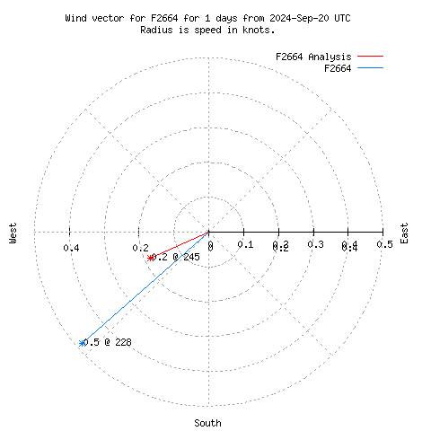 Wind vector chart