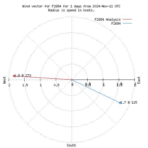 Wind vector chart