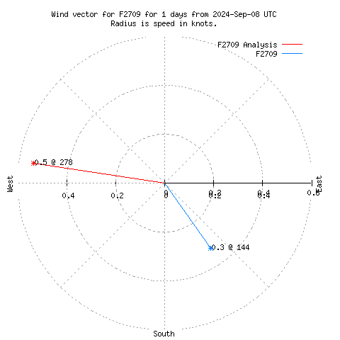 Wind vector chart