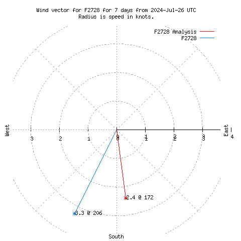 Wind vector chart for last 7 days