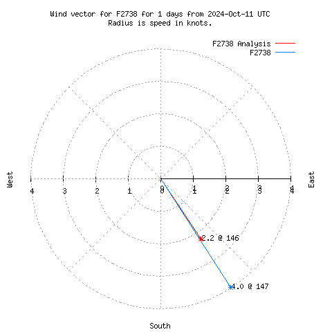 Wind vector chart