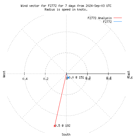 Wind vector chart for last 7 days