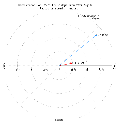 Wind vector chart for last 7 days