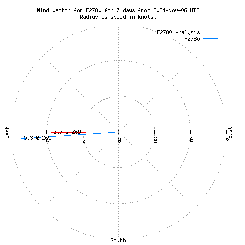 Wind vector chart for last 7 days