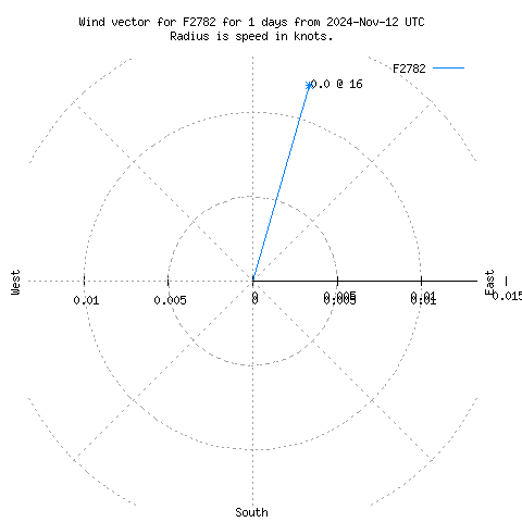 Wind vector chart