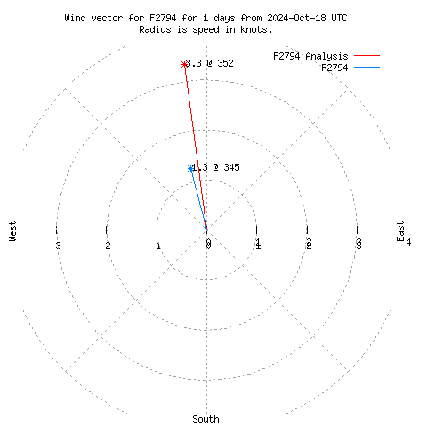 Wind vector chart