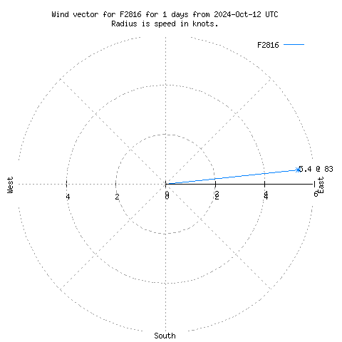 Wind vector chart