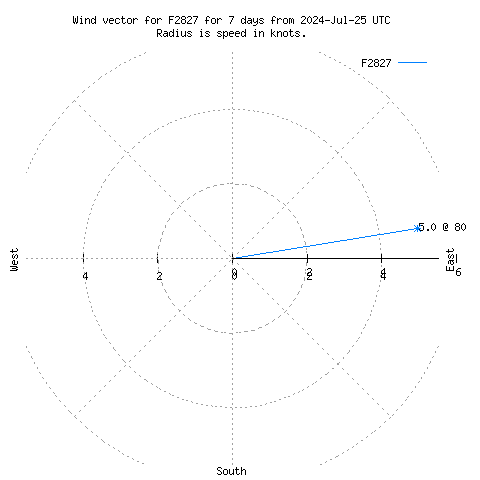 Wind vector chart for last 7 days