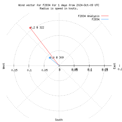 Wind vector chart