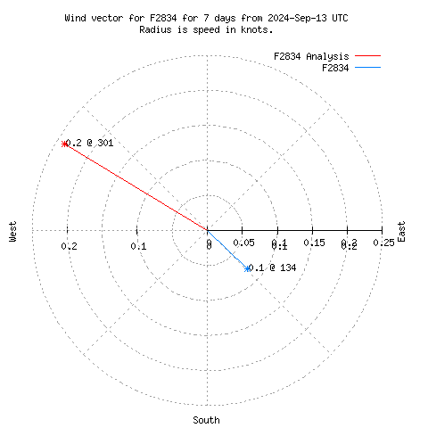 Wind vector chart for last 7 days