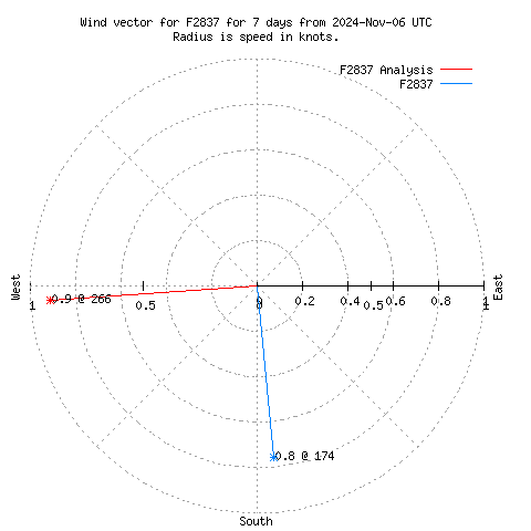 Wind vector chart for last 7 days