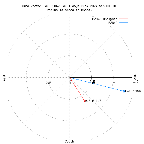 Wind vector chart