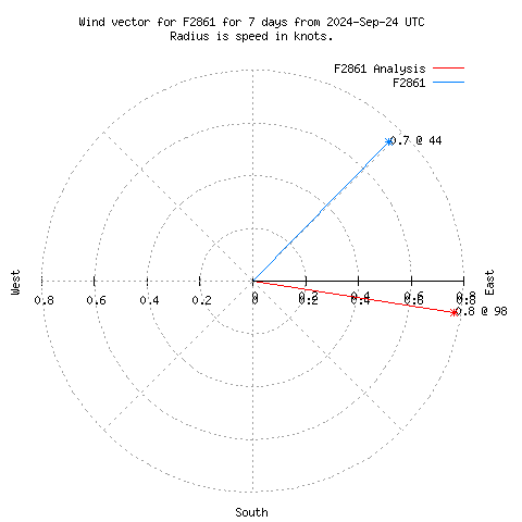 Wind vector chart for last 7 days