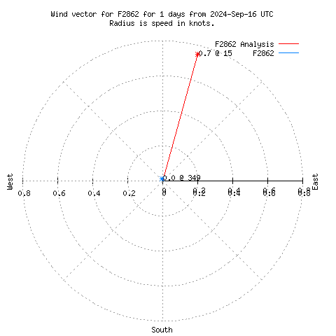 Wind vector chart