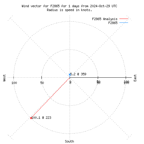 Wind vector chart