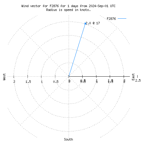 Wind vector chart