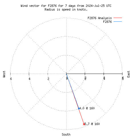 Wind vector chart for last 7 days