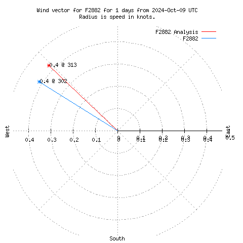 Wind vector chart