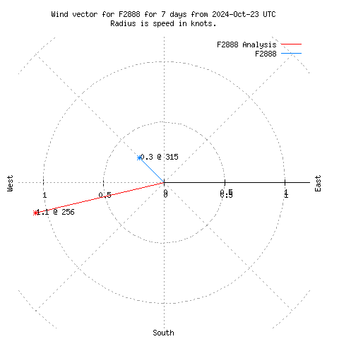 Wind vector chart for last 7 days