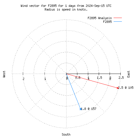 Wind vector chart