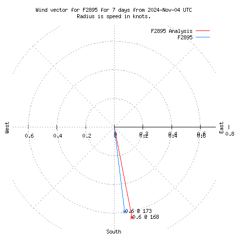 Wind vector chart for last 7 days