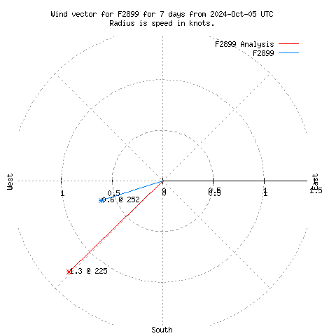 Wind vector chart for last 7 days