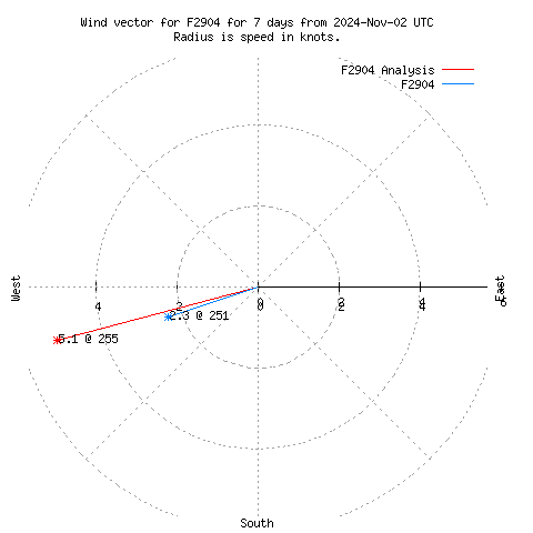 Wind vector chart for last 7 days