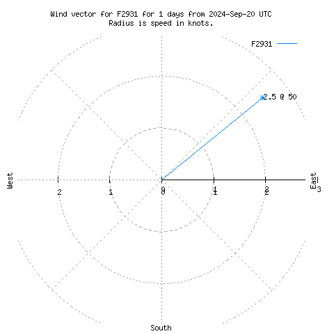 Wind vector chart