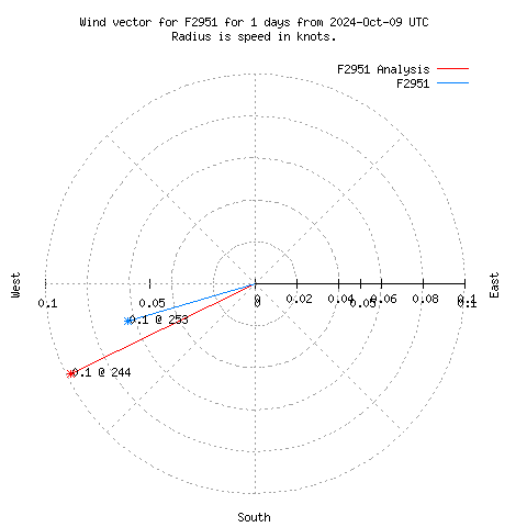 Wind vector chart