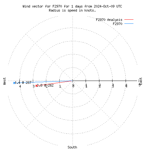 Wind vector chart