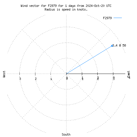 Wind vector chart