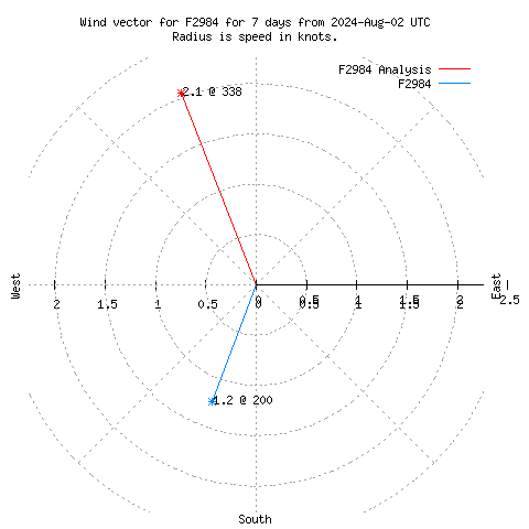 Wind vector chart for last 7 days