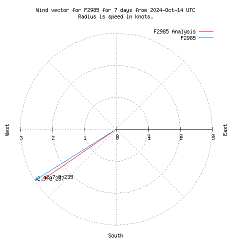 Wind vector chart for last 7 days