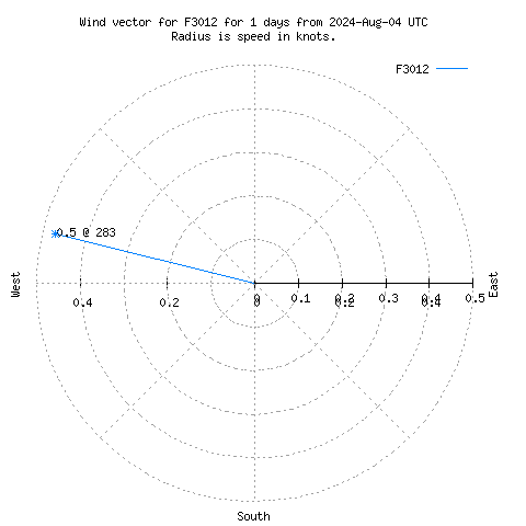 Wind vector chart