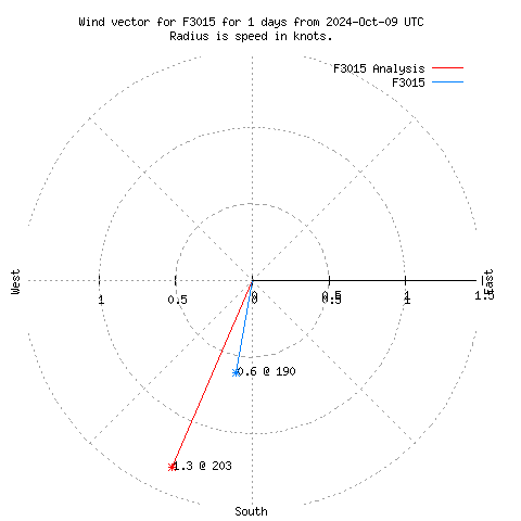 Wind vector chart