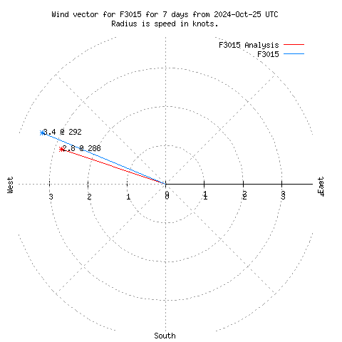 Wind vector chart for last 7 days